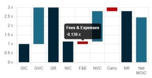 Net MOIC and Net IRR Calculator