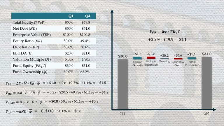 Why value bridges need an equity dilution or concentration value driver