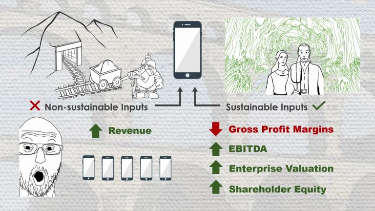 ESG Trade-offs: Margins vs. Revenue