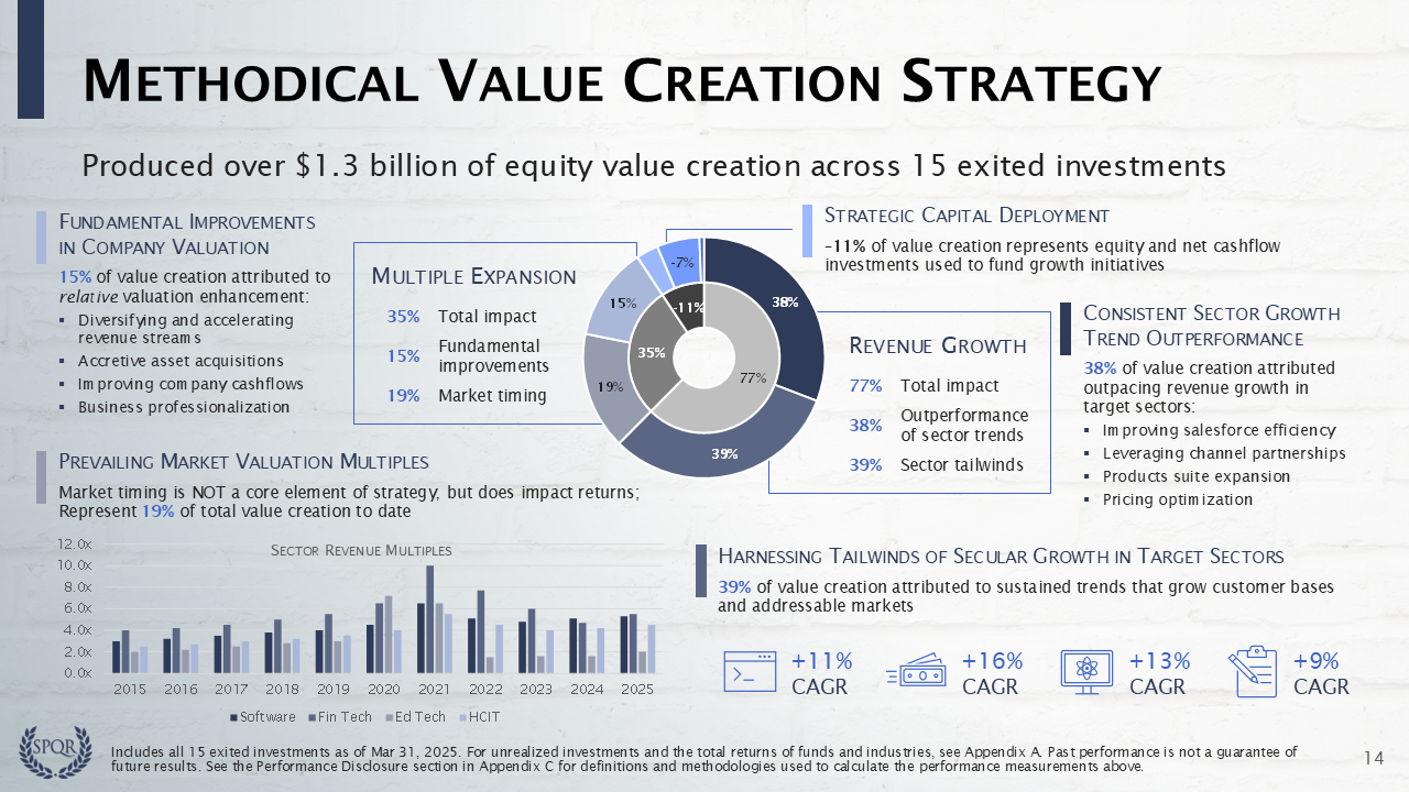 Fundraising Deck: Value Creation