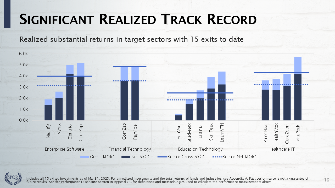 Fundraising Deck: Track Record